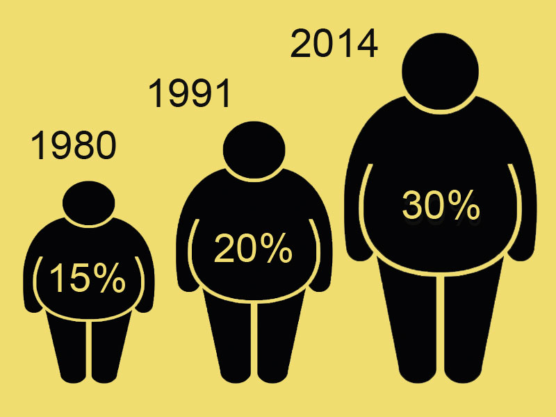 Mapa de la obesidad 2014: los estados más gordos de EE.UU.  - Según pasan los años